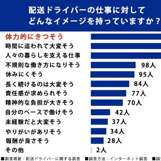 配送ドライバーに関する調査