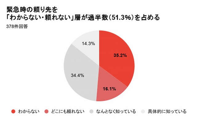 緊急時の頼り先を知っているか（提供画像）