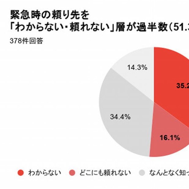 緊急時の頼り先を知っているか（提供画像）
