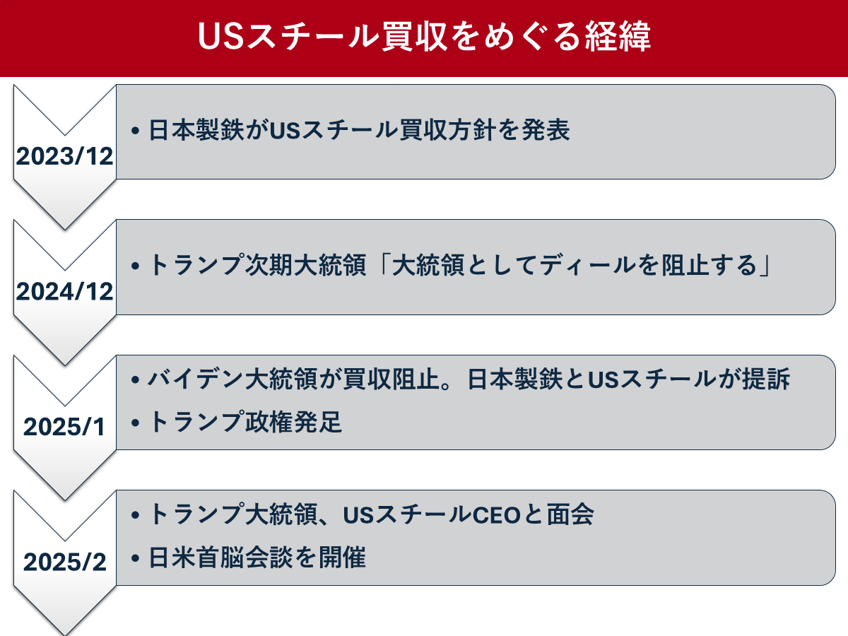 USスチール買収をめぐる経緯