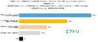 燃油代高騰のダメージを抑えて海外旅行に行くための工夫（出典：株式会社エアトリ調べ）