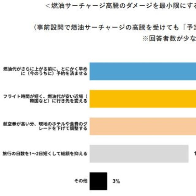 燃油代高騰のダメージを抑えて海外旅行に行くための工夫（出典：株式会社エアトリ調べ）