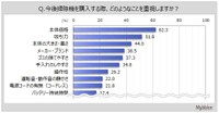 掃除機購入時の重視点（出典：マイボイスコム（株）調べ）