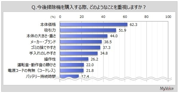 掃除機購入時の重視点（出典：マイボイスコム（株）調べ）