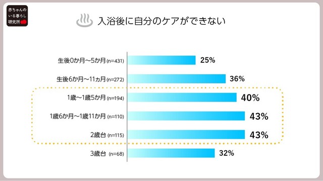 入浴後に自分のケアができない（提供画像）