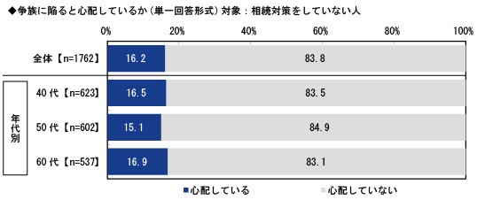 争族に陥ると心配しているか（提供画像）
