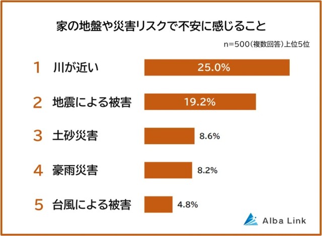 家の地盤や災害リスクで不安に感じること（提供画像）