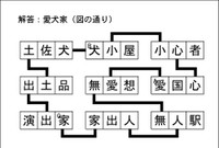 漢字ネットワーク解答
