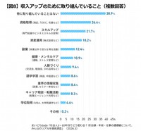 収入アップのための取り組みについて（出典：まいにちdoda）