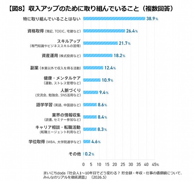 収入アップのための取り組みについて（出典：まいにちdoda）