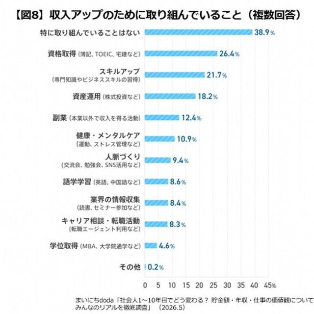 収入アップのための取り組みについて（出典：まいにちdoda）