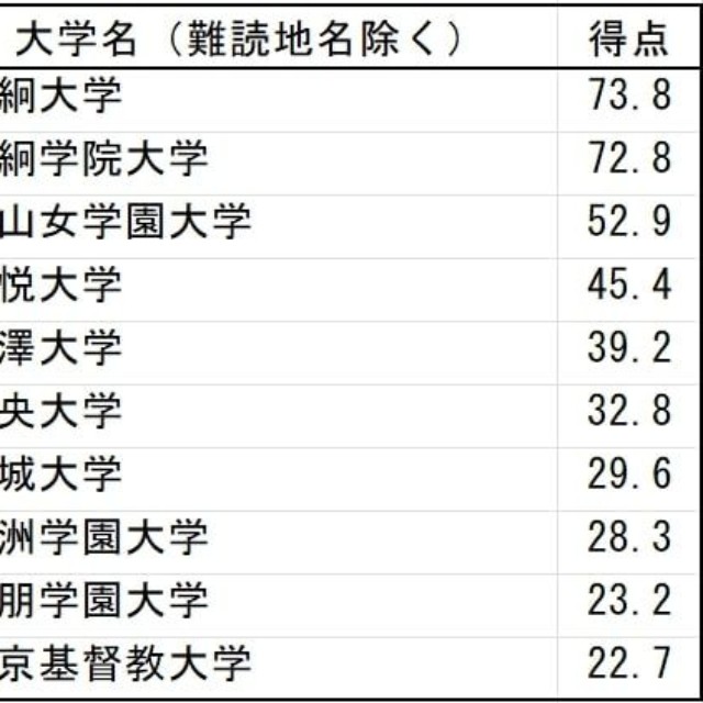 漢字の読みが難しい大学（“難漢”大）ランキング（提供画像）