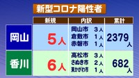〈新型コロナ〉岡山県で5人、香川県で6人の新規感染者　倉敷市では新たに高齢の患者1人が死亡