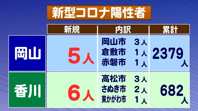〈新型コロナ〉岡山県で5人、香川県で6人の新規感染者　倉敷市では新たに高齢の患者1人が死亡