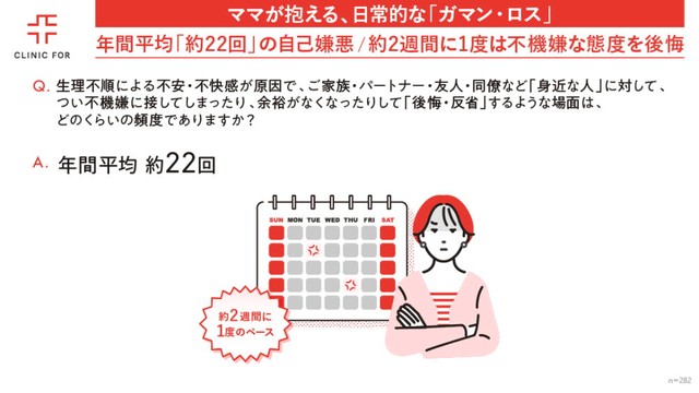 生理不順による余裕不足が原因で、家族や身近な人に不機嫌に接し「後悔・反省」する場面の頻度（出典：クリニックフォア調べ）