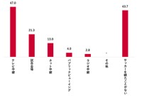 観戦方法で見たことがあるもの