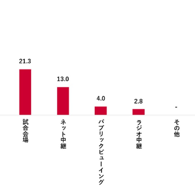 観戦方法で見たことがあるもの