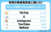 令和の現役高校生に聞いた！ストレスを感じやすいSNSランキング（提供画像）