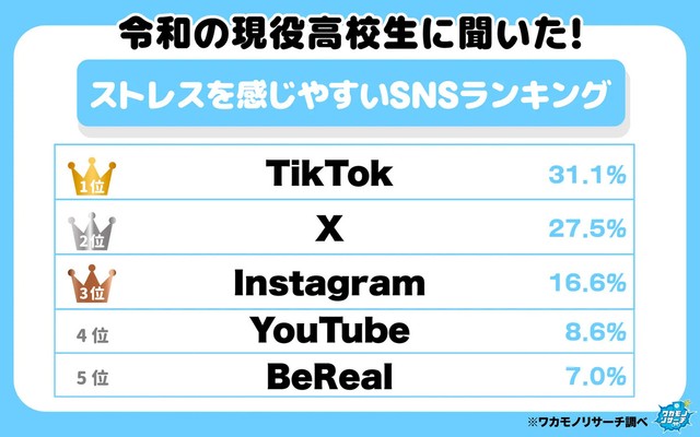 令和の現役高校生に聞いた！ストレスを感じやすいSNSランキング（提供画像）