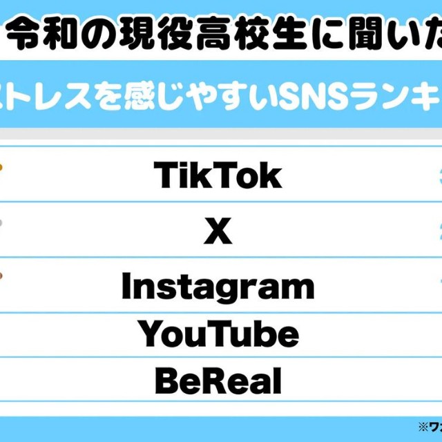 令和の現役高校生に聞いた！ストレスを感じやすいSNSランキング（提供画像）
