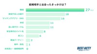 結婚相手と出会ったきっかけは？（株式会社ベストアクティ調べ）