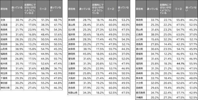 歯科メインテナンスへの通院（提供画像）