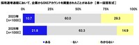採用選考過程において、企業からSNSアカウントを調査されたことがあるか（提供画像）