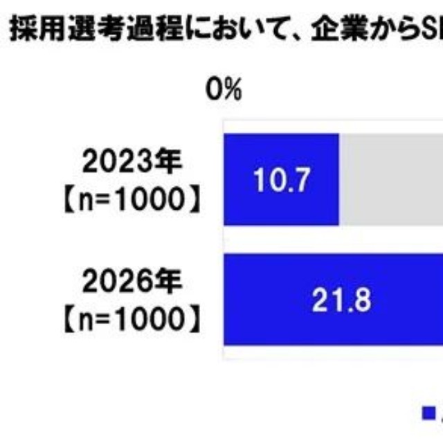 採用選考過程において、企業からSNSアカウントを調査されたことがあるか（提供画像）