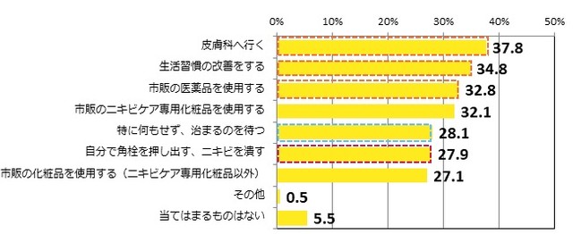 ニキビができてしまった時の対処方法について（提供画像）