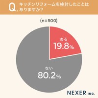 キッチンリフォームを検討したことはありますか？　（提供画像）