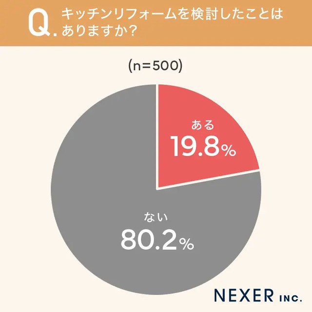 キッチンリフォームを検討したことはありますか？　（提供画像）