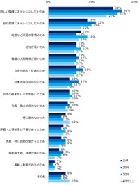 退職報告する際、会社に伝えた退職理由（提供画像）