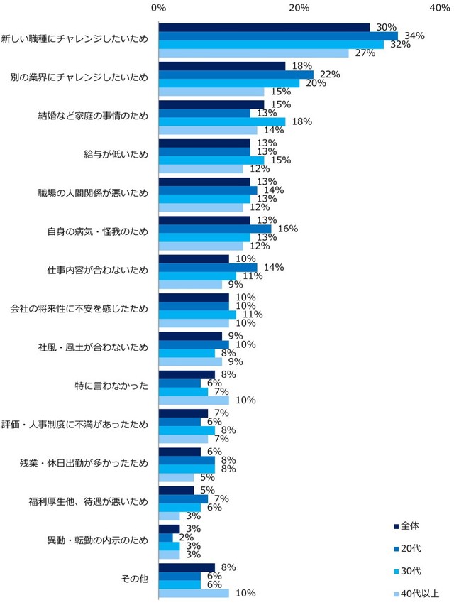 退職報告する際、会社に伝えた退職理由（提供画像）