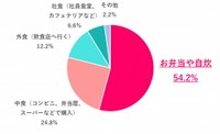 仕事がある日のランチはどんな形式が多い？（提供画像）
