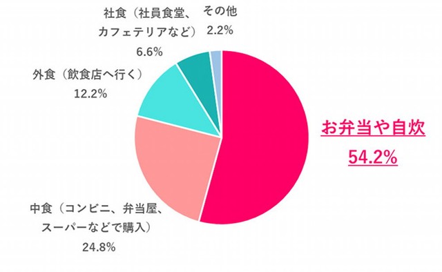 仕事がある日のランチはどんな形式が多い？（提供画像）