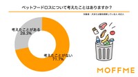 ペットフードの廃棄問題について考えたことはありますか？（提供画像）