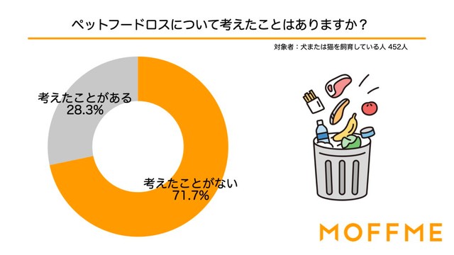 ペットフードの廃棄問題について考えたことはありますか？（提供画像）