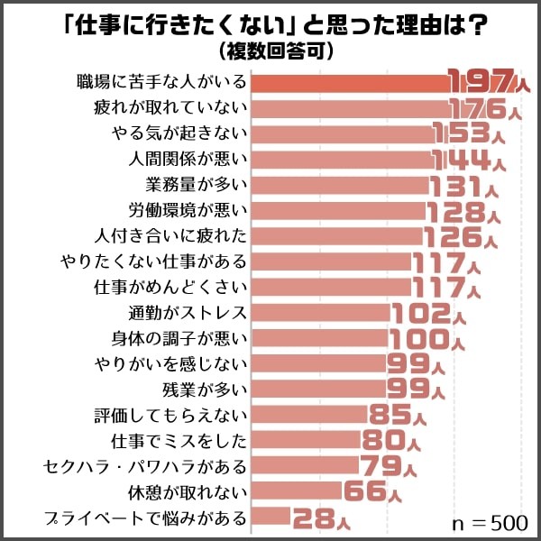 仕事に行きたくない理由（提供画像）