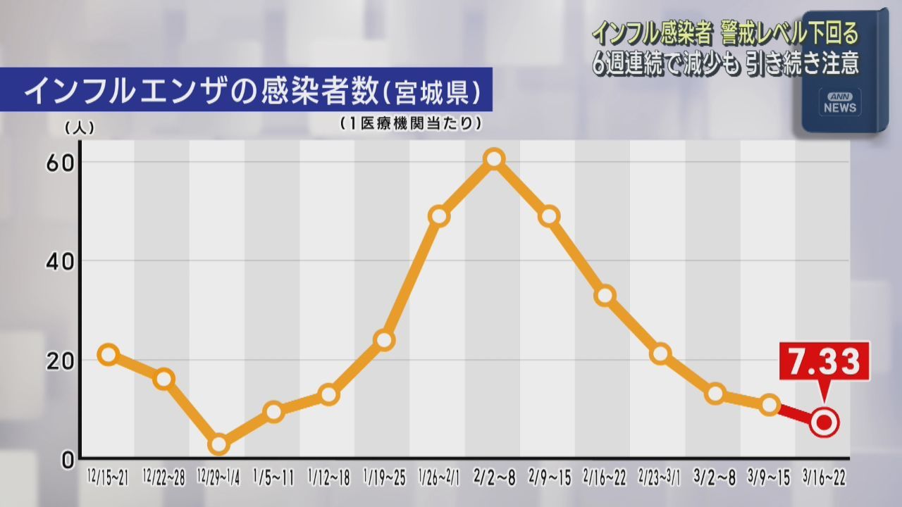 インフルエンザ患者数　宮城県で６週連続減少　警戒レベルを下回る