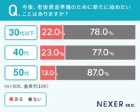 今後、老後資金準備のために始めたいことはあるか