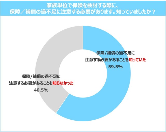 家族単位で保険を検討する際、保障／補償の過不足に注意が必要だと知っていたか（提供画像）