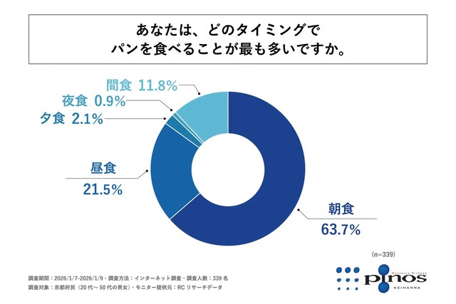 あなたは、どのタイミングでパンを食べることが最も多いですか。（提供画像）