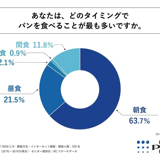 あなたは、どのタイミングでパンを食べることが最も多いですか。（提供画像）