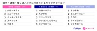 バッグへ付けているキャラクター（出典：フリューかわいい研究所調べ）