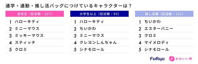 バッグへ付けているキャラクター（出典：フリューかわいい研究所調べ）
