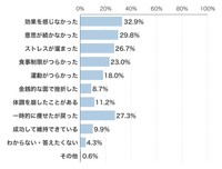過去のダイエットで経験したこと