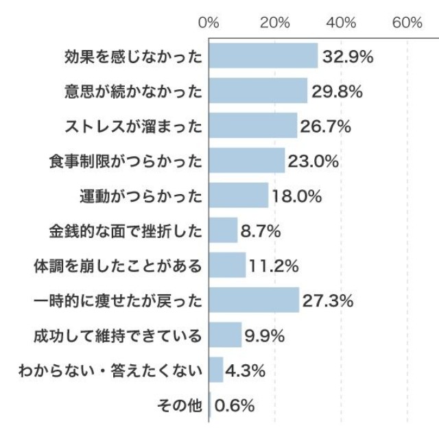 過去のダイエットで経験したこと
