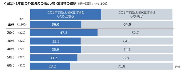 この1年間の落とし物・忘れ物の経験（提供画像）