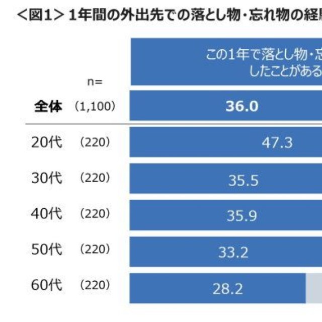 この1年間の落とし物・忘れ物の経験（提供画像）