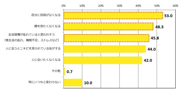 ニキビができた時の気持ち（提供画像）